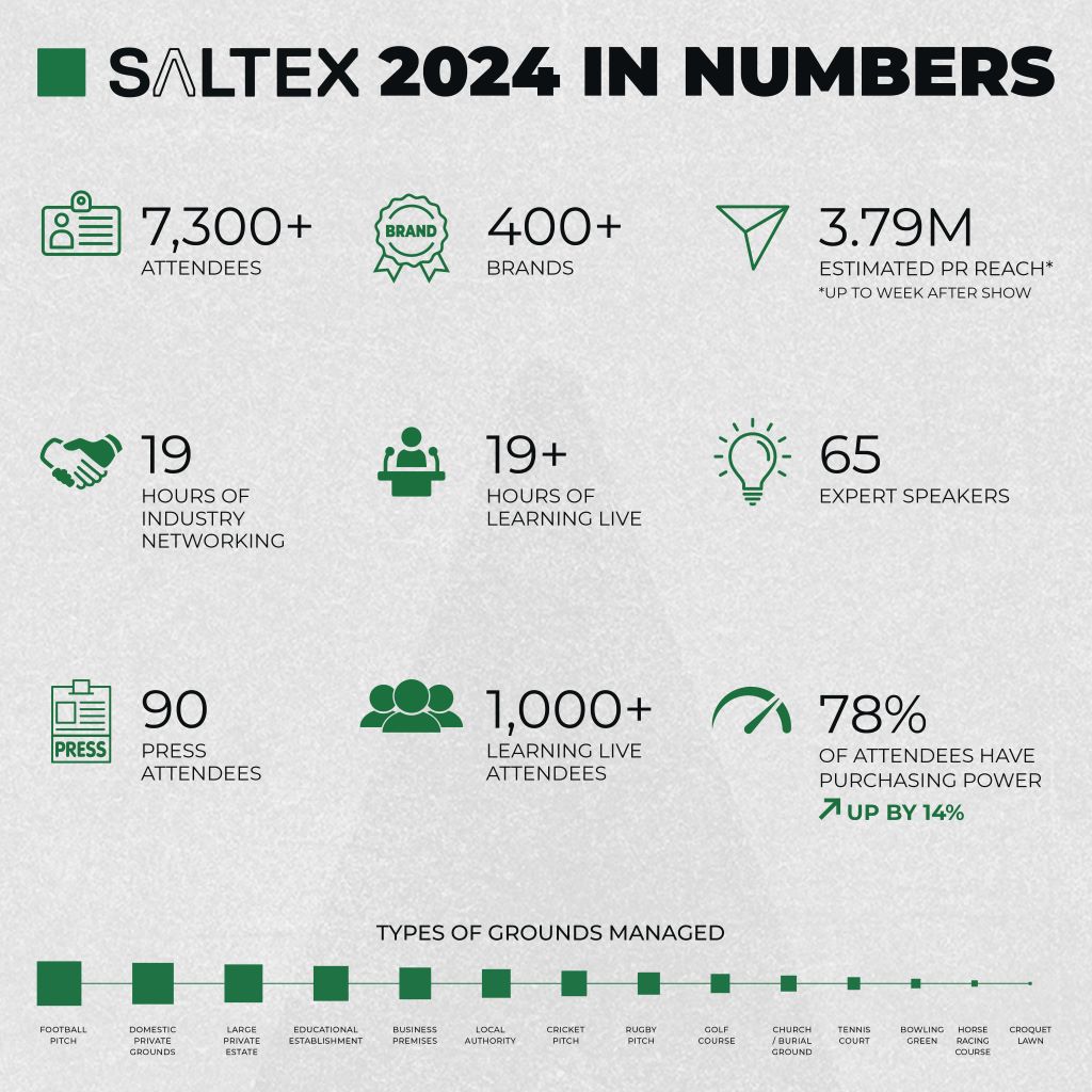 SALTEX 2024 in Numbers: A milestone for Grounds Management