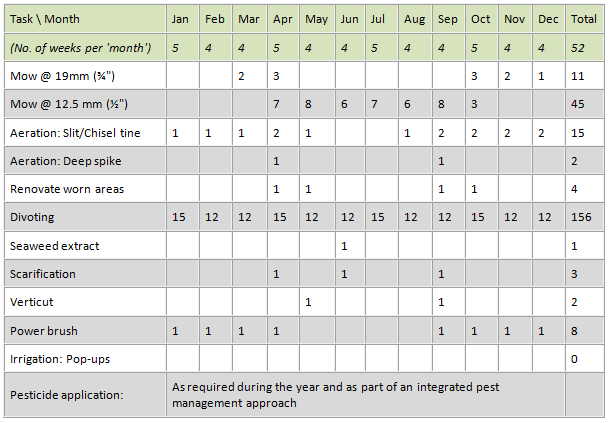 Golf fairway maintenance calendar