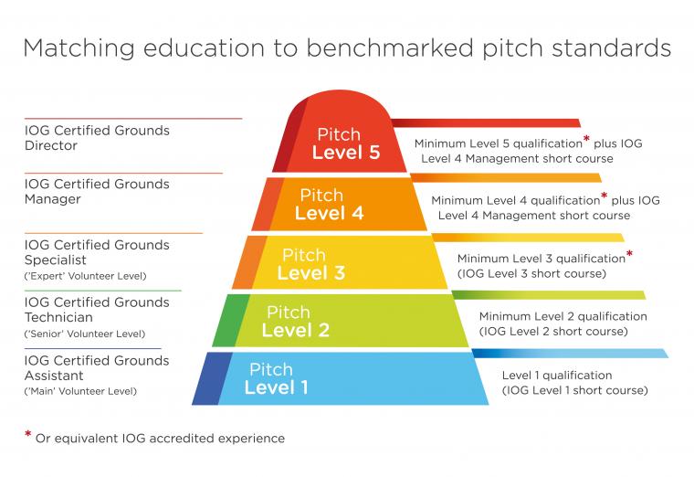 IOG's Pitch Grading Framework will benchmark every playing surface in the UK