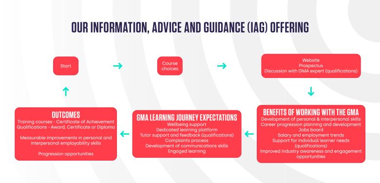
  Our Information, Advice and Guidance (IAG) Offering
