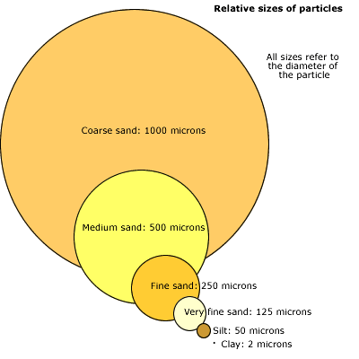 Particle sizes