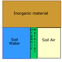 soil components