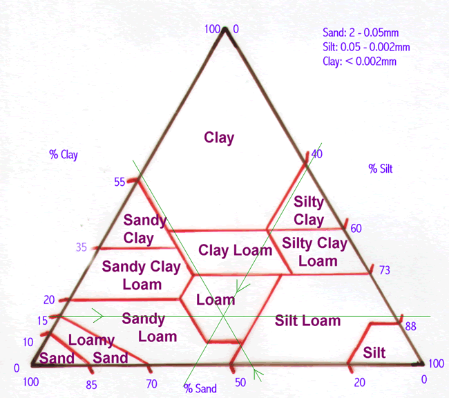 USDA textural triangle
